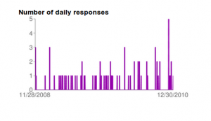 form response frequency